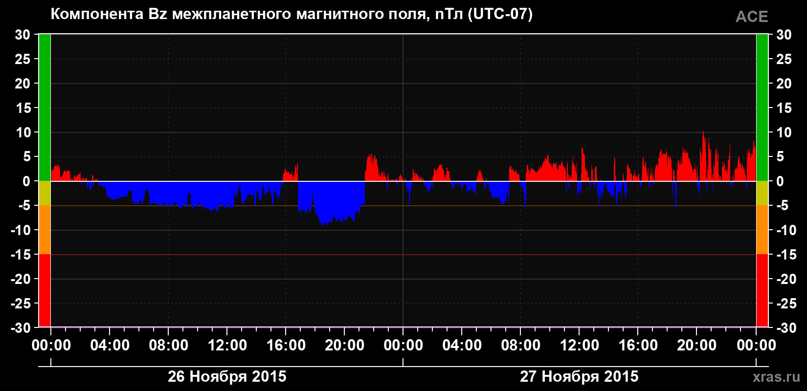 Компонента Bz магнитного поля солнечного ветра
