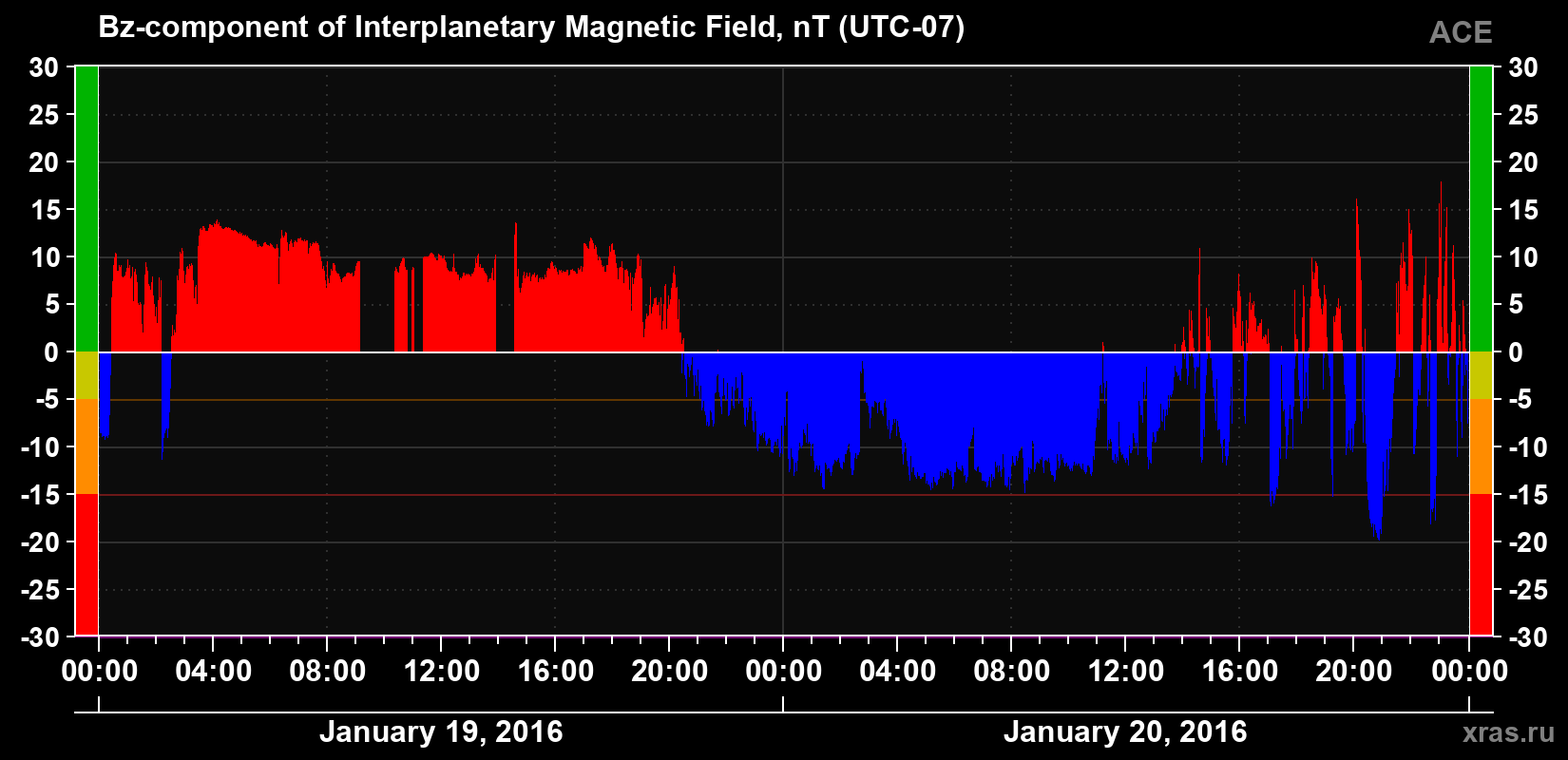 The Bz component of the solar wind magnetic field