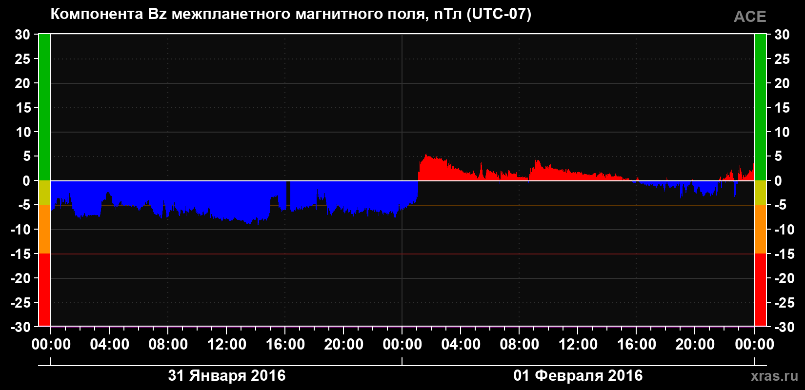 Компонента Bz магнитного поля солнечного ветра