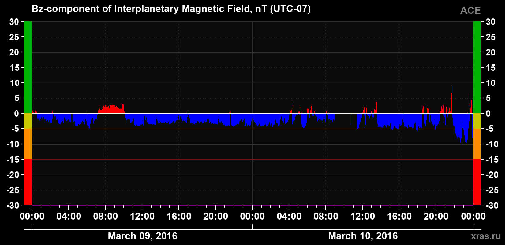 The Bz component of the solar wind magnetic field