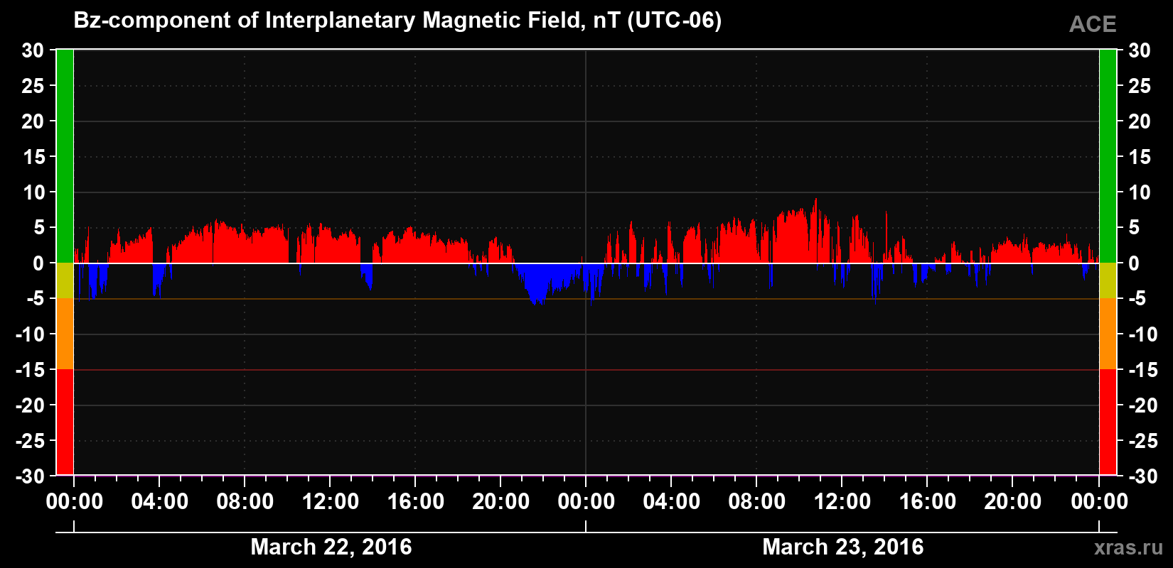 The Bz component of the solar wind magnetic field