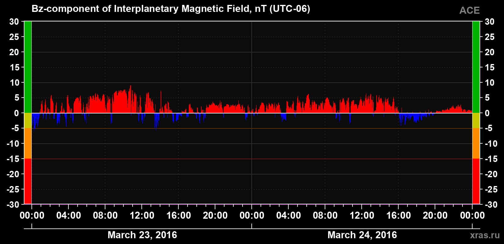 The Bz component of the solar wind magnetic field
