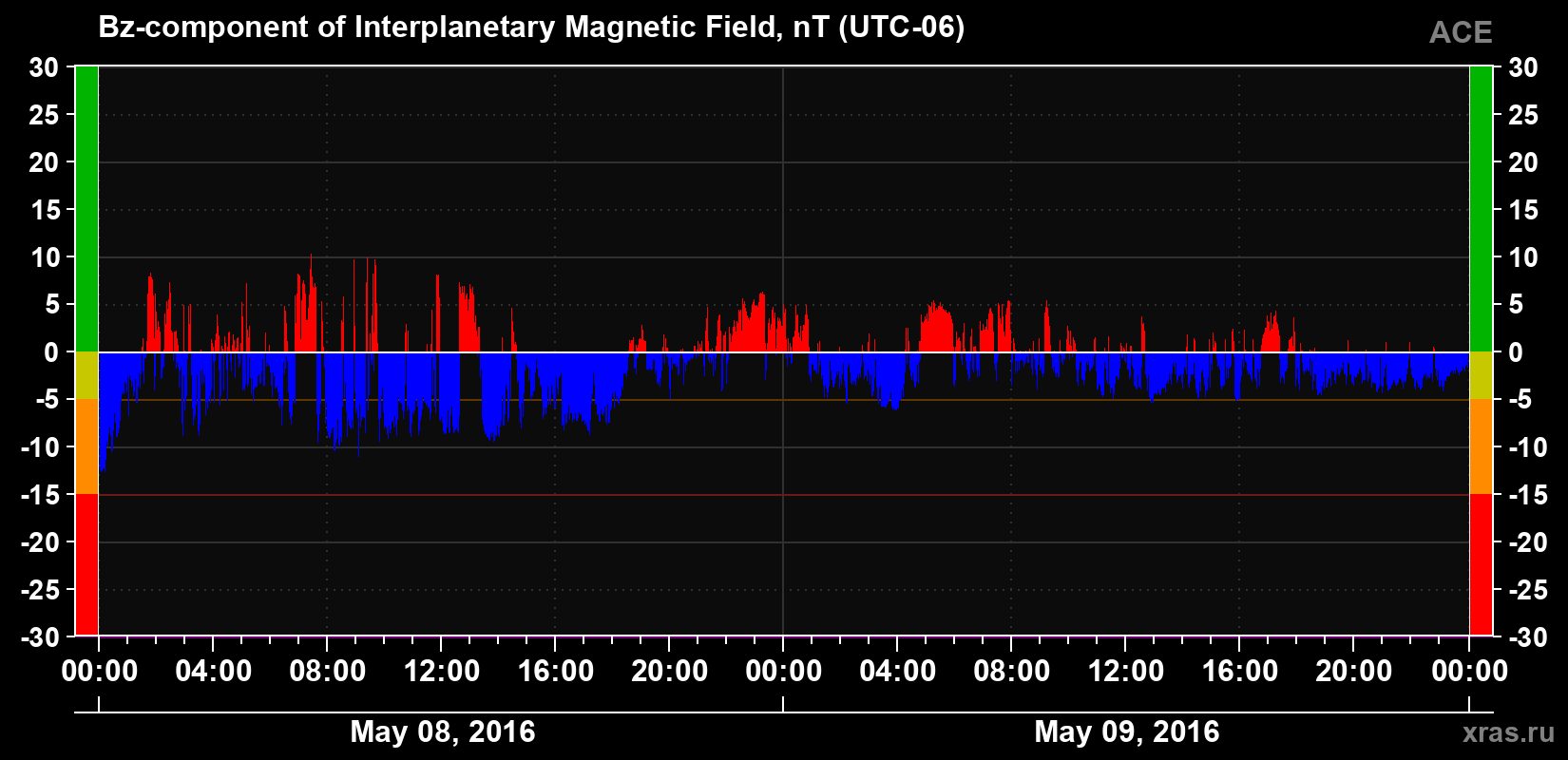 The Bz component of the solar wind magnetic field