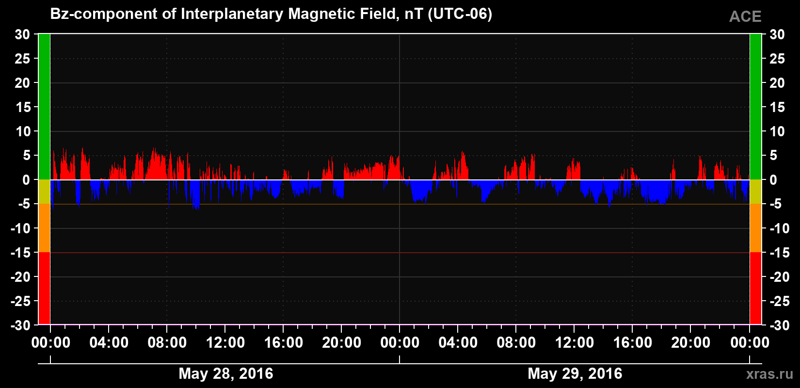 The Bz component of the solar wind magnetic field