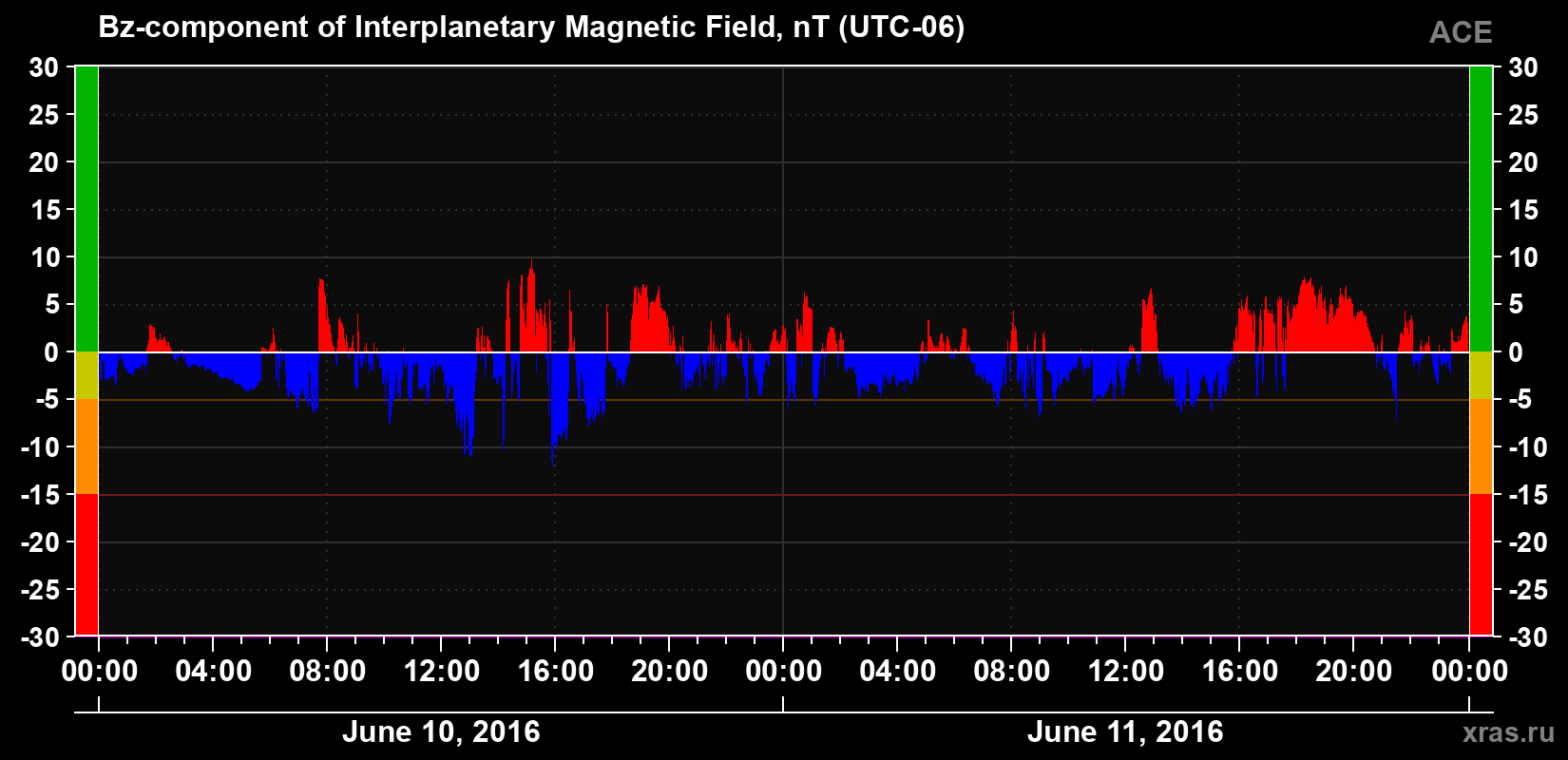 The Bz component of the solar wind magnetic field