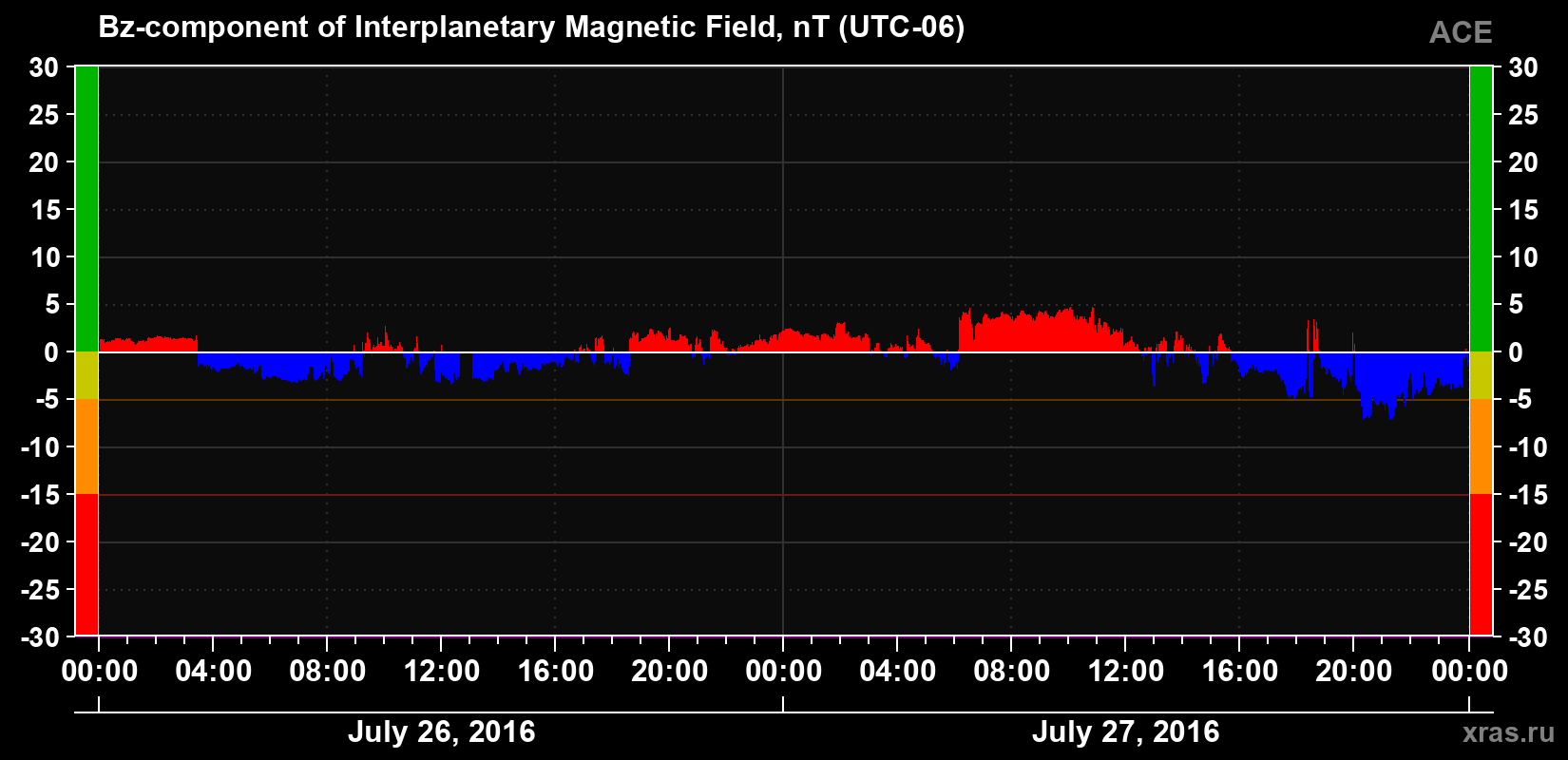 The Bz component of the solar wind magnetic field