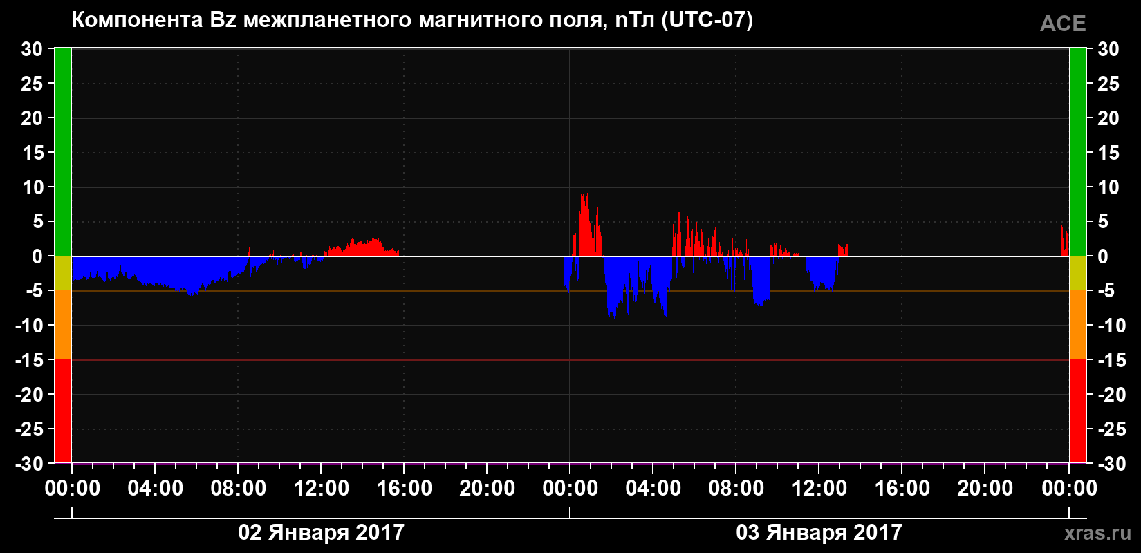 Компонента Bz магнитного поля солнечного ветра