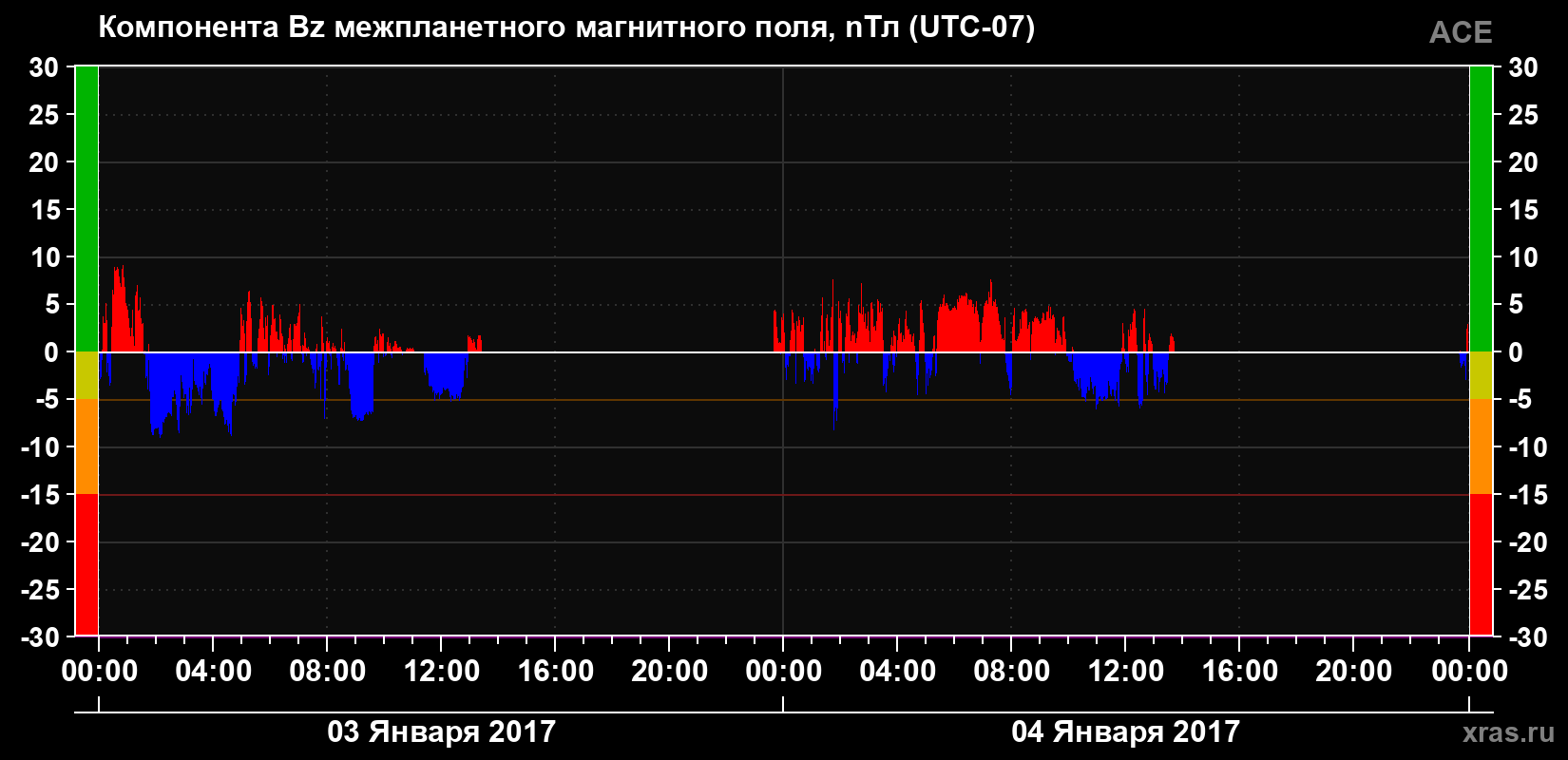 Компонента Bz магнитного поля солнечного ветра