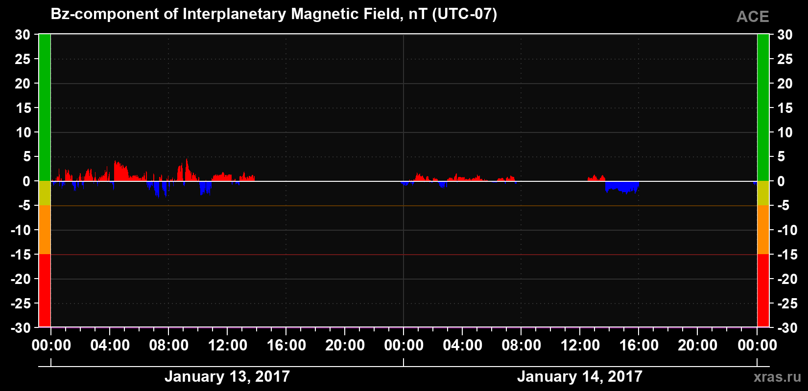 The Bz component of the solar wind magnetic field