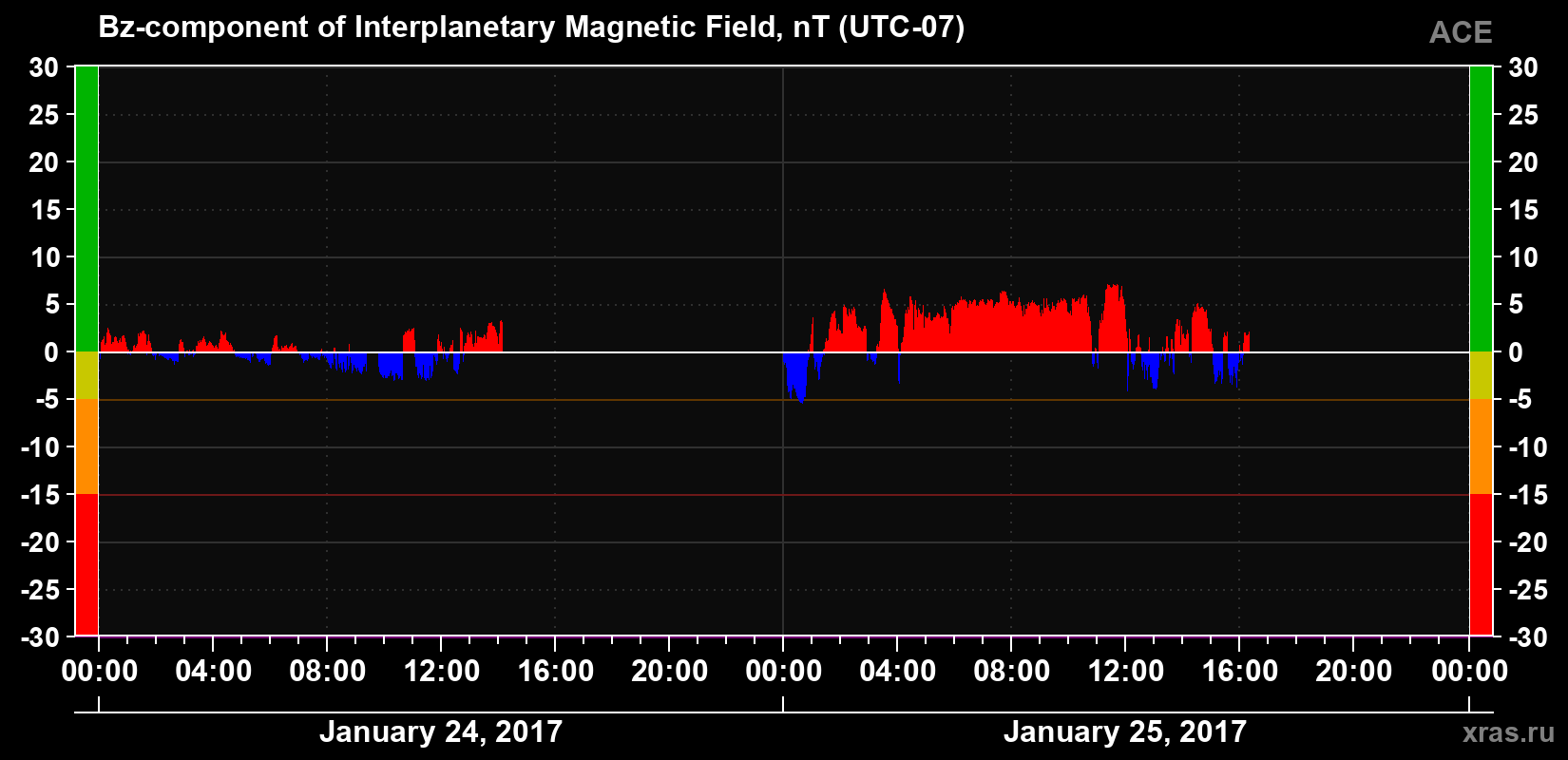The Bz component of the solar wind magnetic field