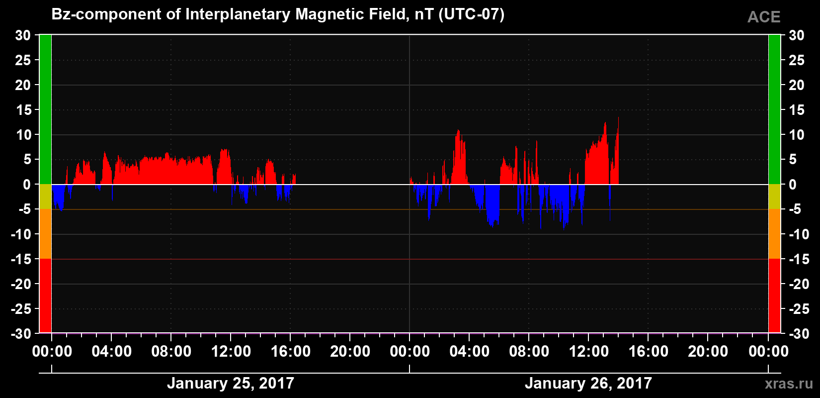 The Bz component of the solar wind magnetic field