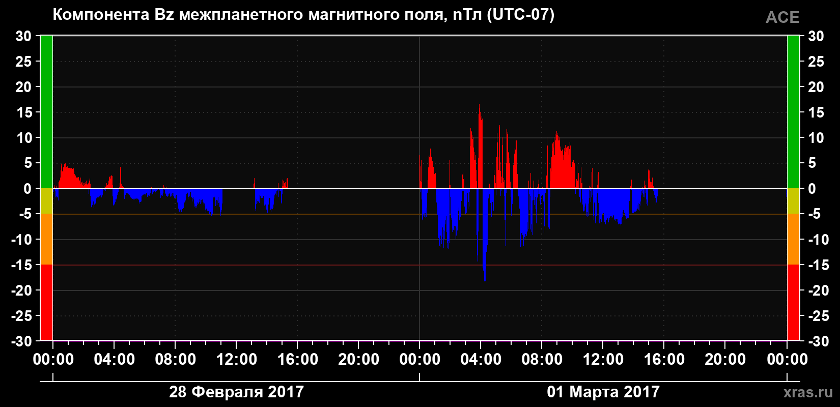 Компонента Bz магнитного поля солнечного ветра