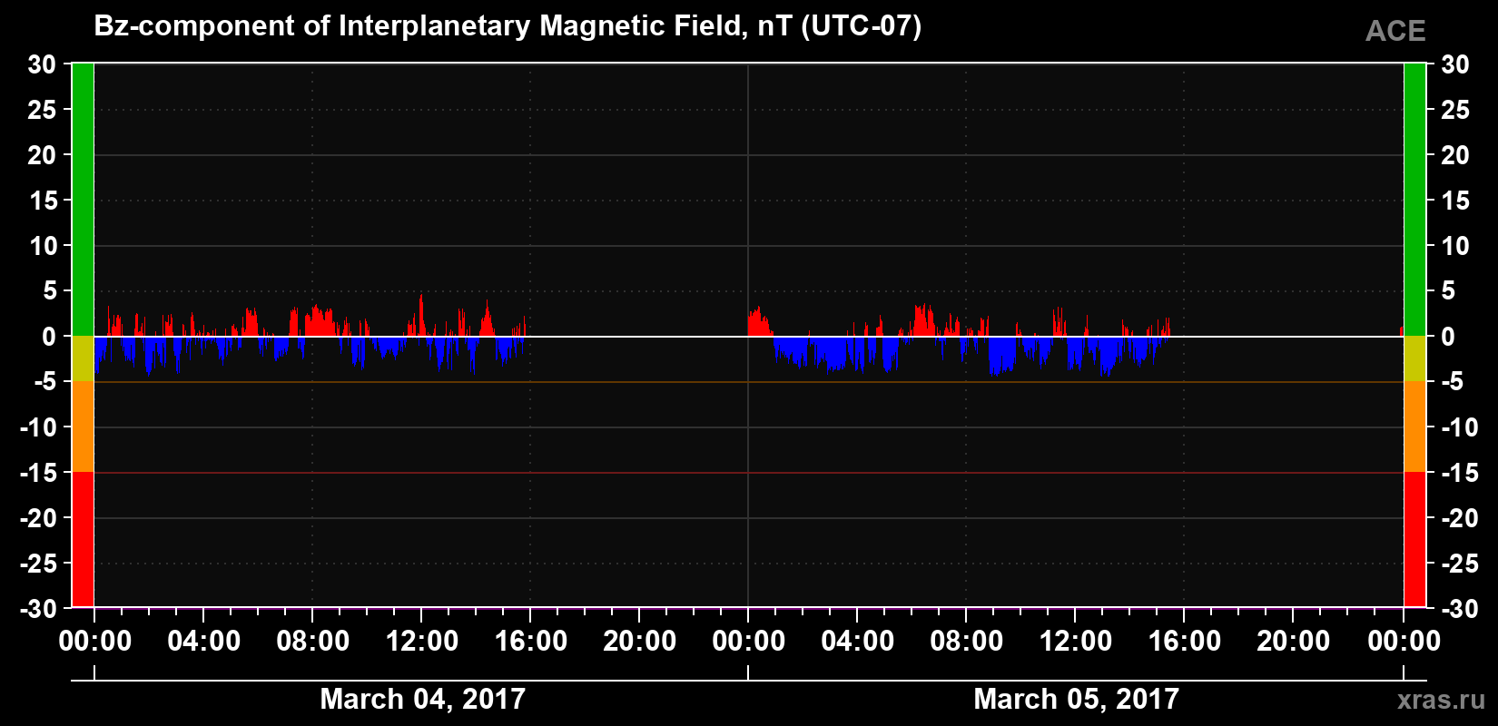 The Bz component of the solar wind magnetic field