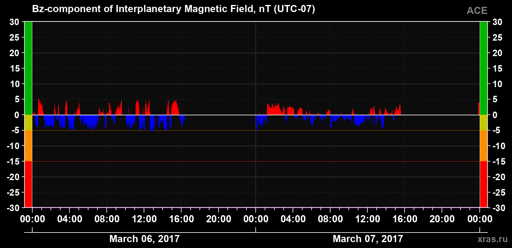 The Bz component of the solar wind magnetic field