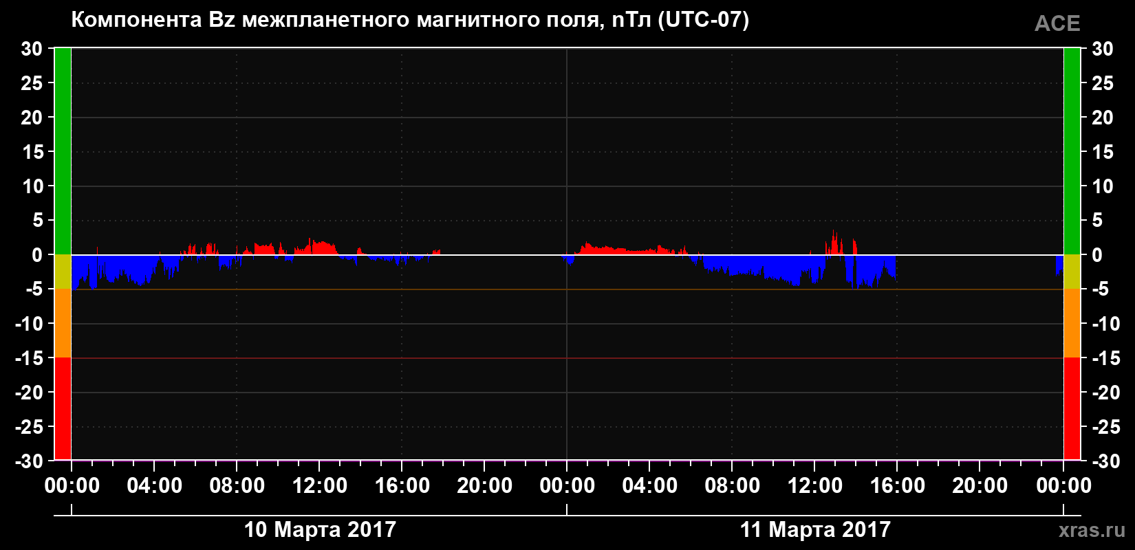 Компонента Bz магнитного поля солнечного ветра