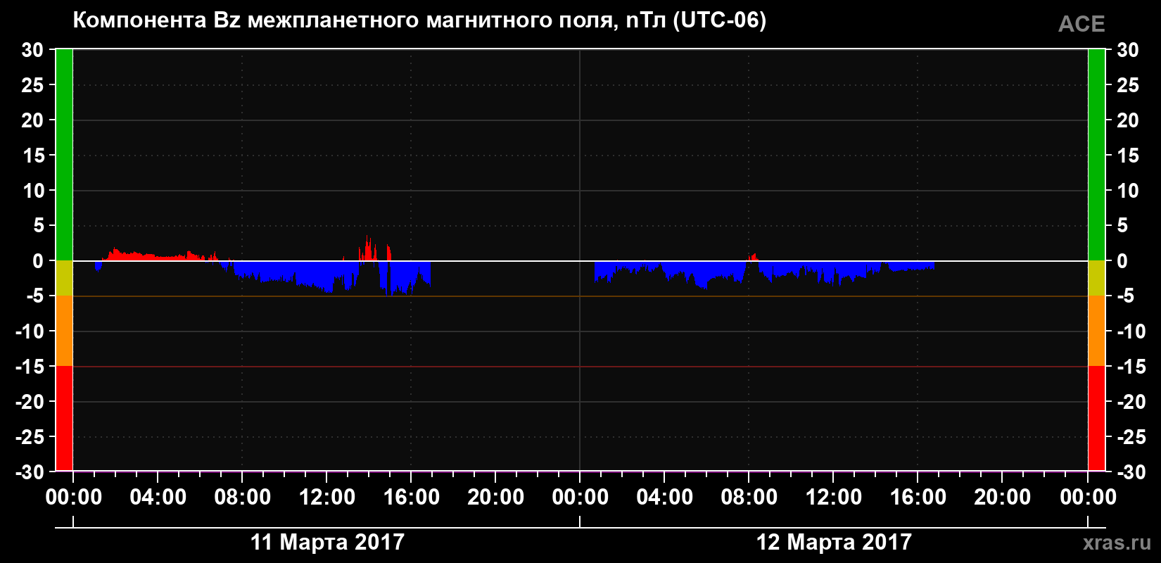 Компонента Bz магнитного поля солнечного ветра