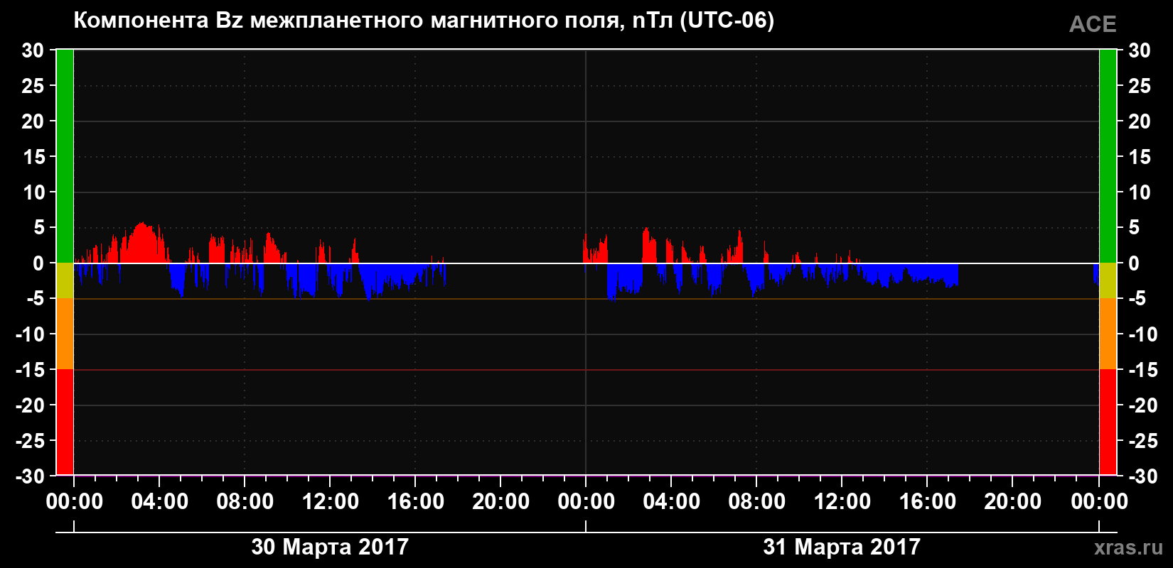 Компонента Bz магнитного поля солнечного ветра