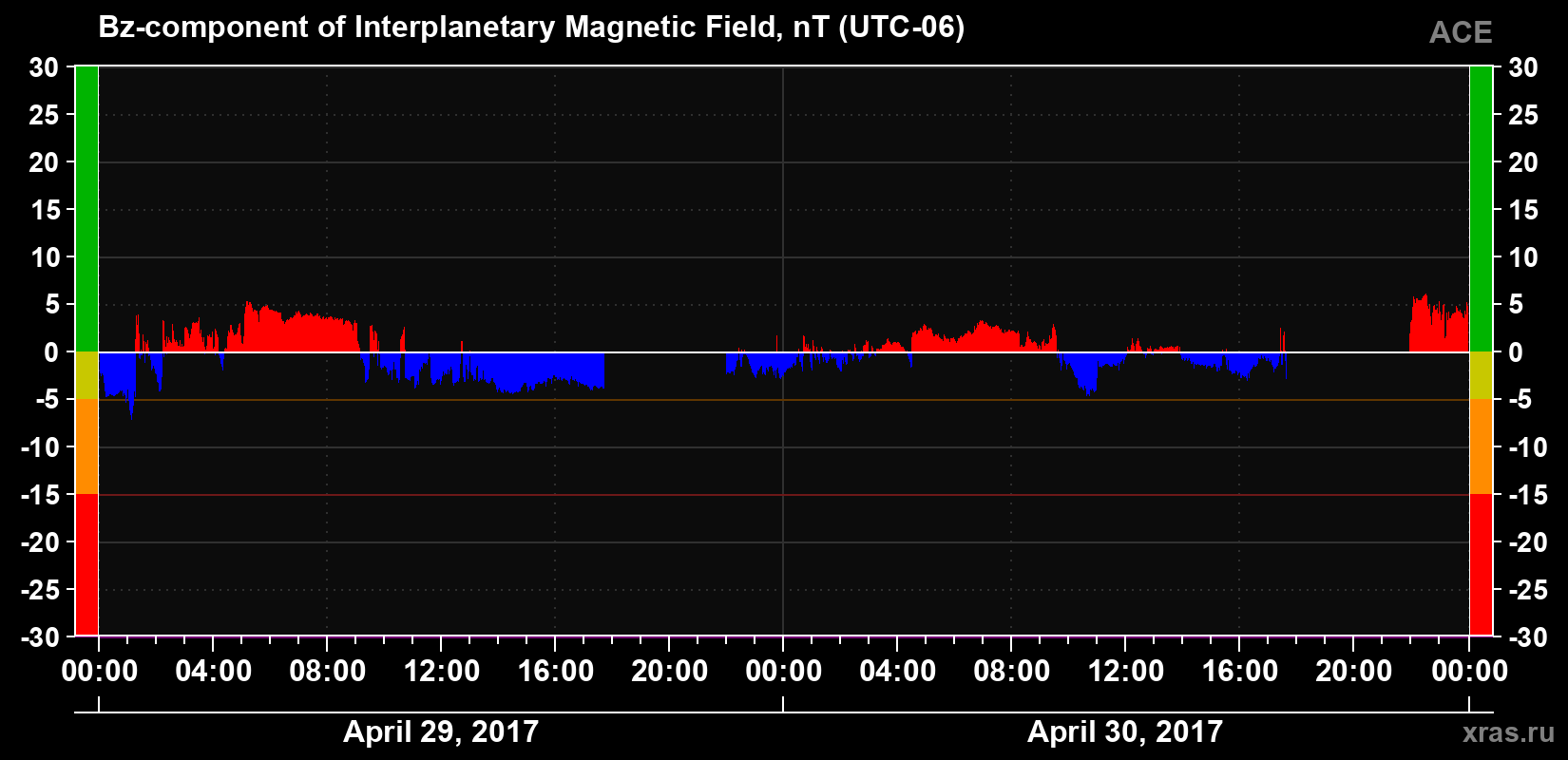 The Bz component of the solar wind magnetic field