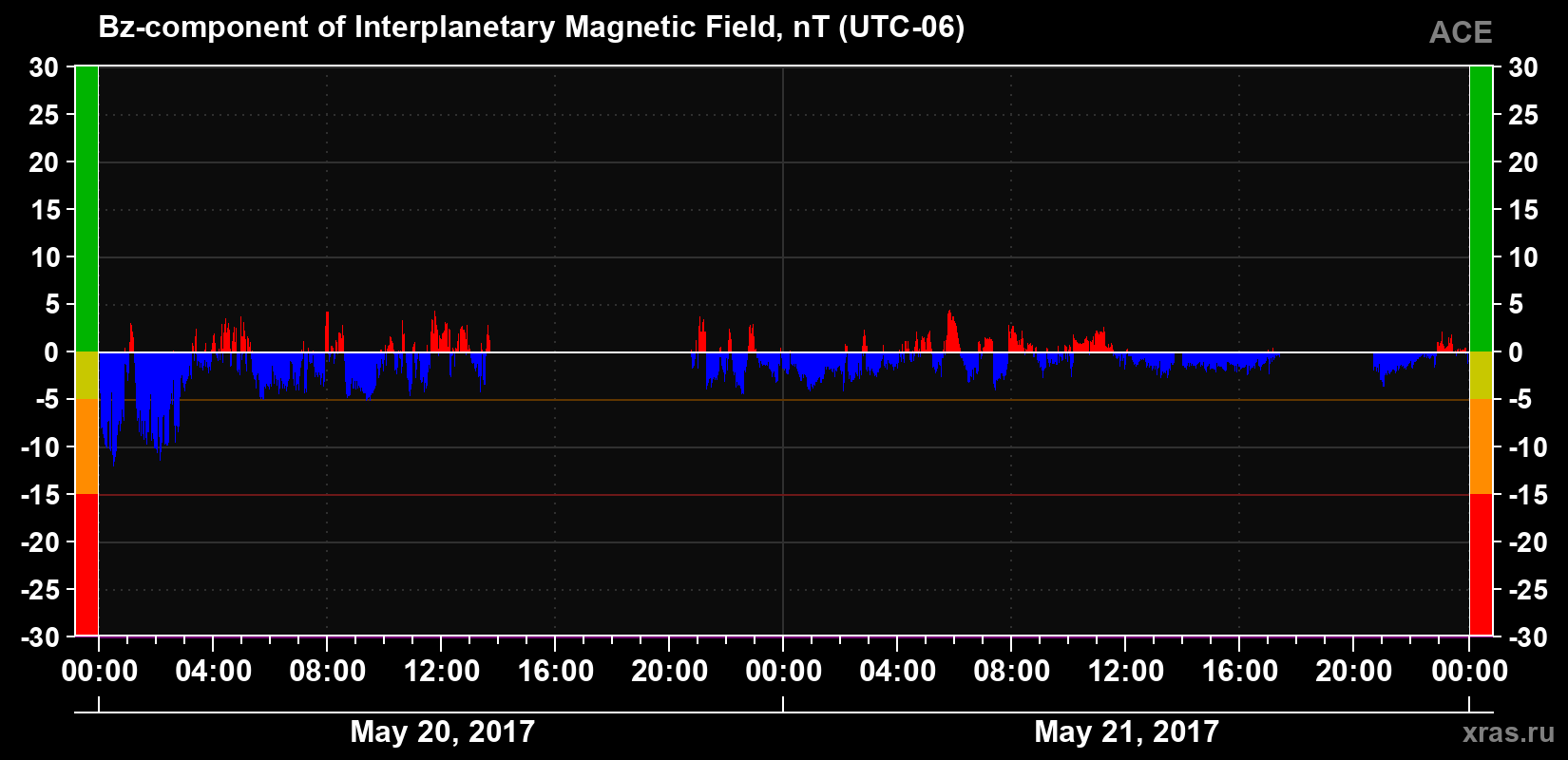 The Bz component of the solar wind magnetic field