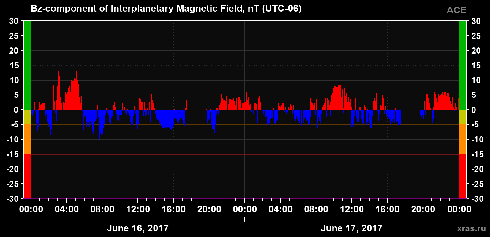 The Bz component of the solar wind magnetic field