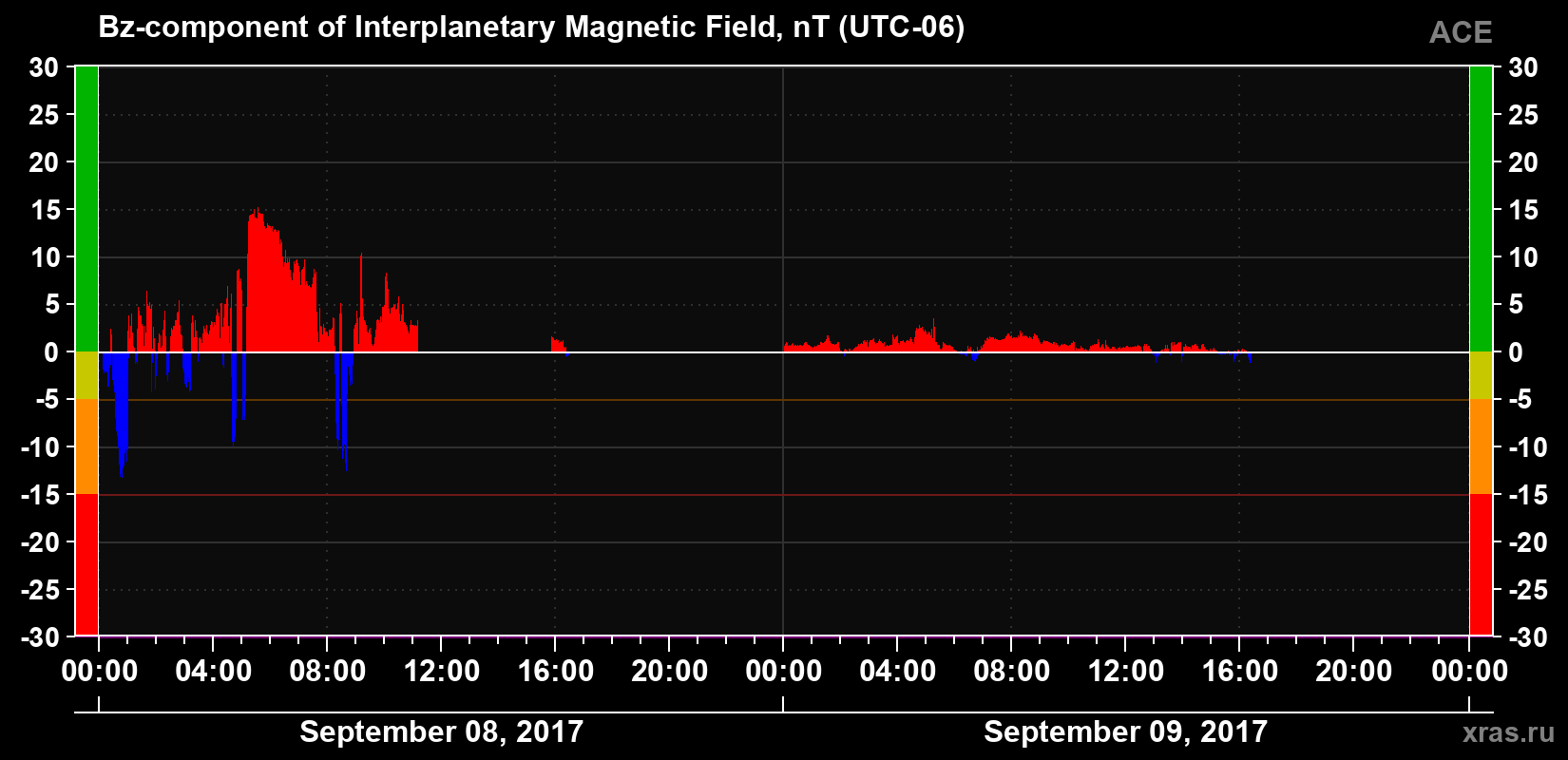 The Bz component of the solar wind magnetic field
