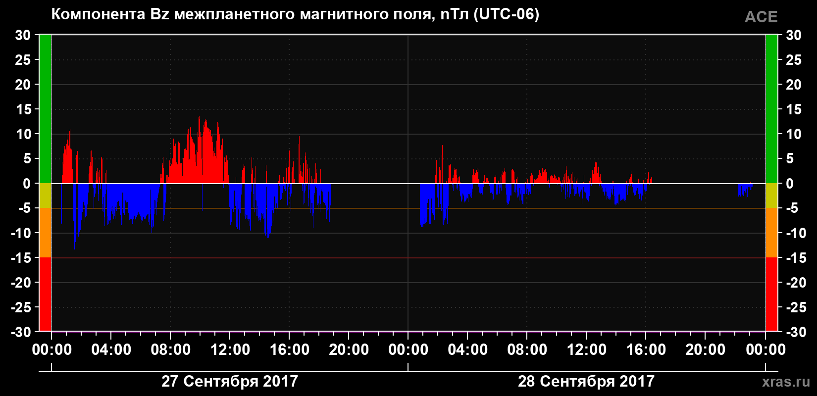 Компонента Bz магнитного поля солнечного ветра