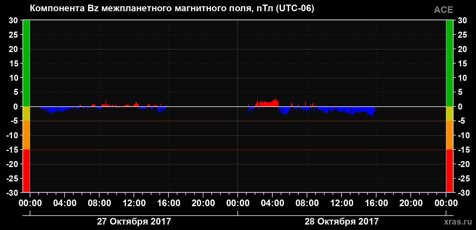 Компонента Bz магнитного поля солнечного ветра