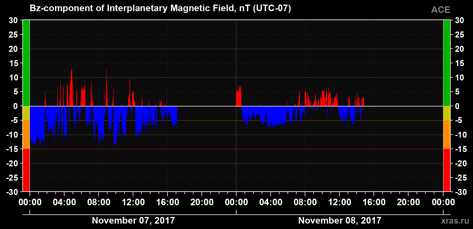 The Bz component of the solar wind magnetic field