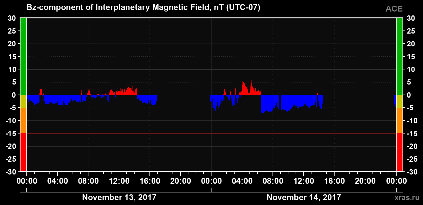 The Bz component of the solar wind magnetic field