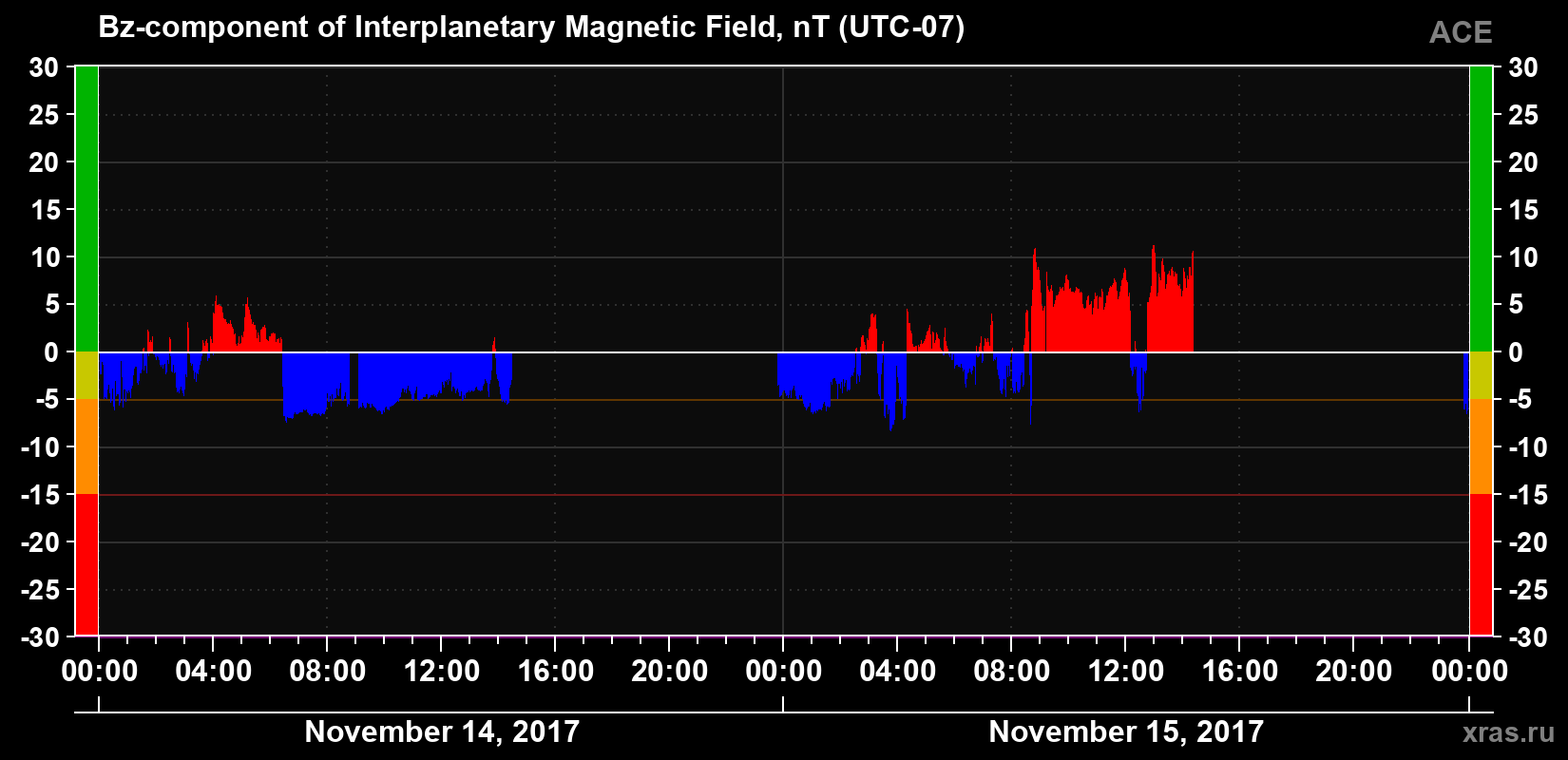 The Bz component of the solar wind magnetic field