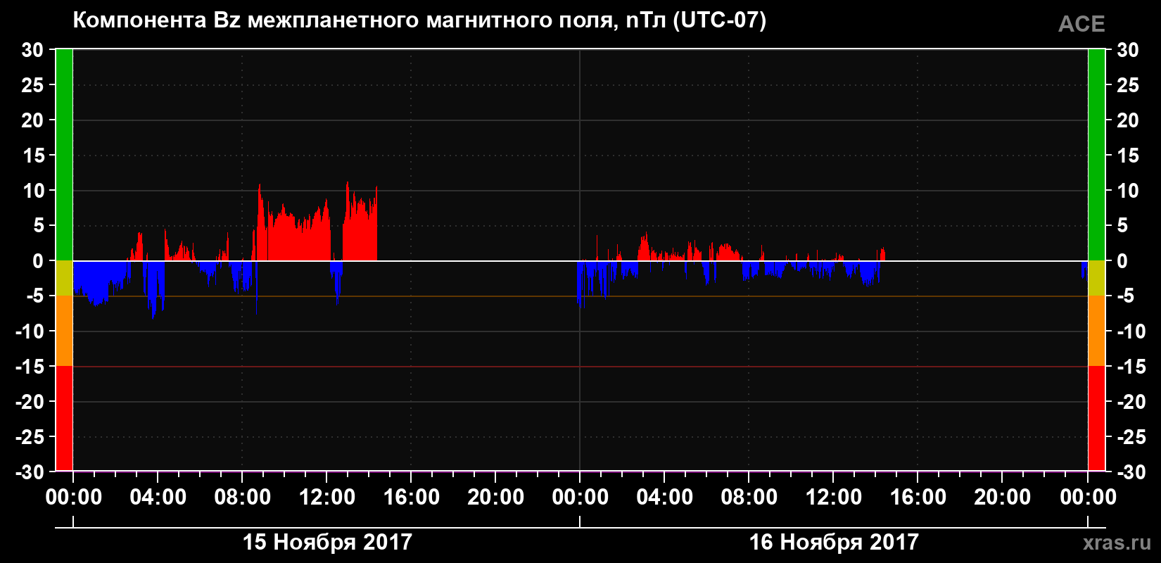 Компонента Bz магнитного поля солнечного ветра