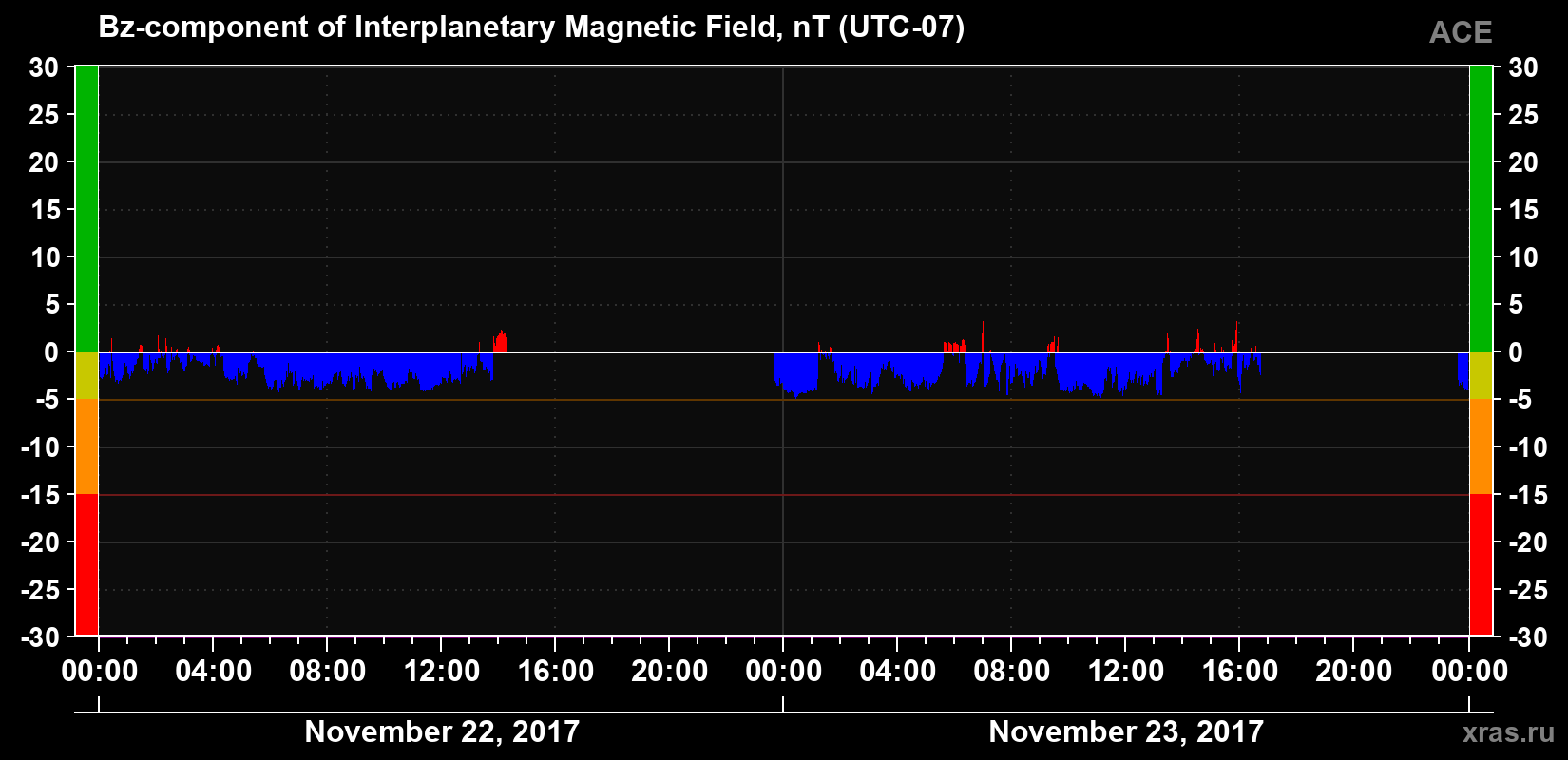 The Bz component of the solar wind magnetic field