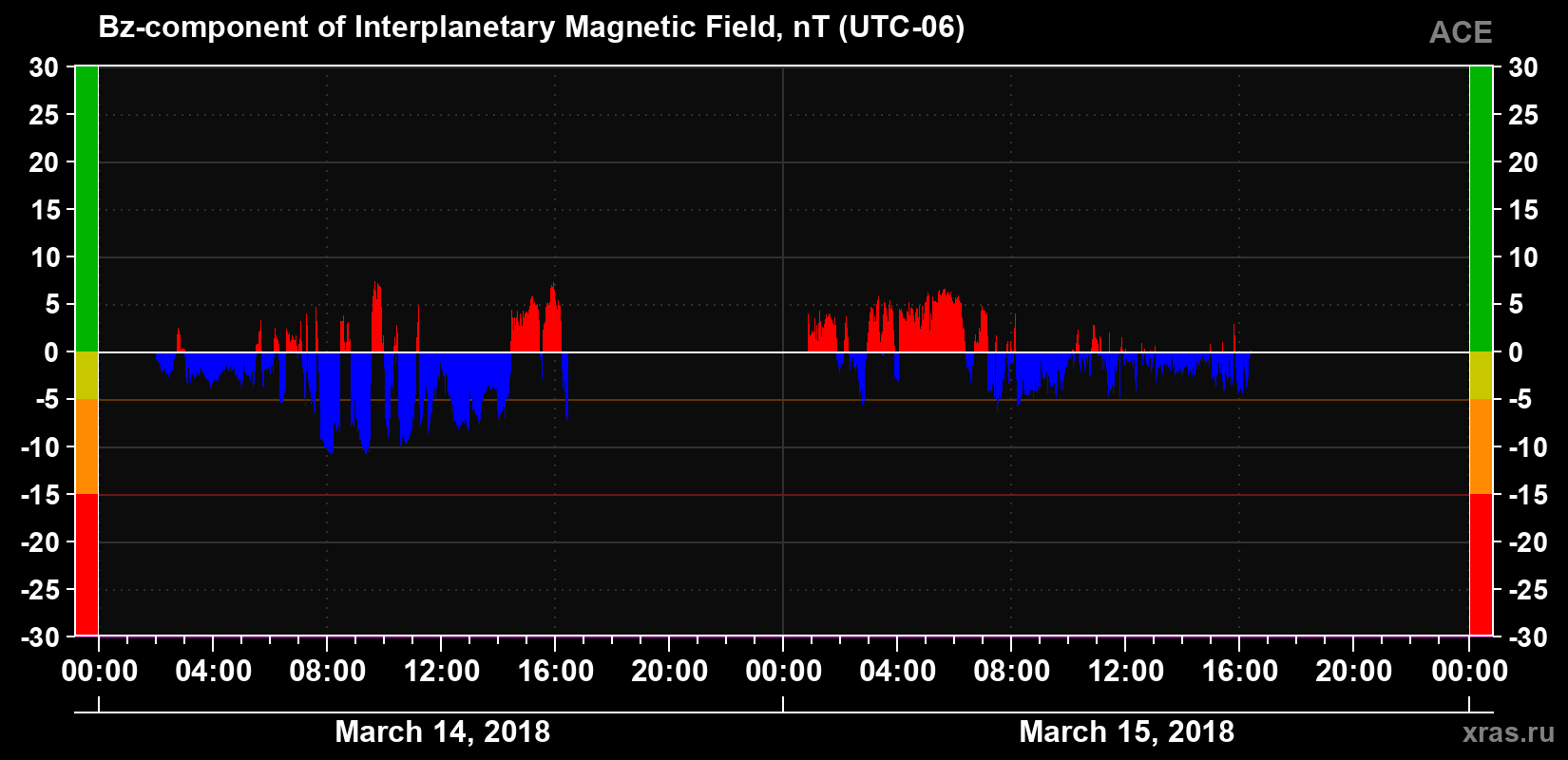 The Bz component of the solar wind magnetic field