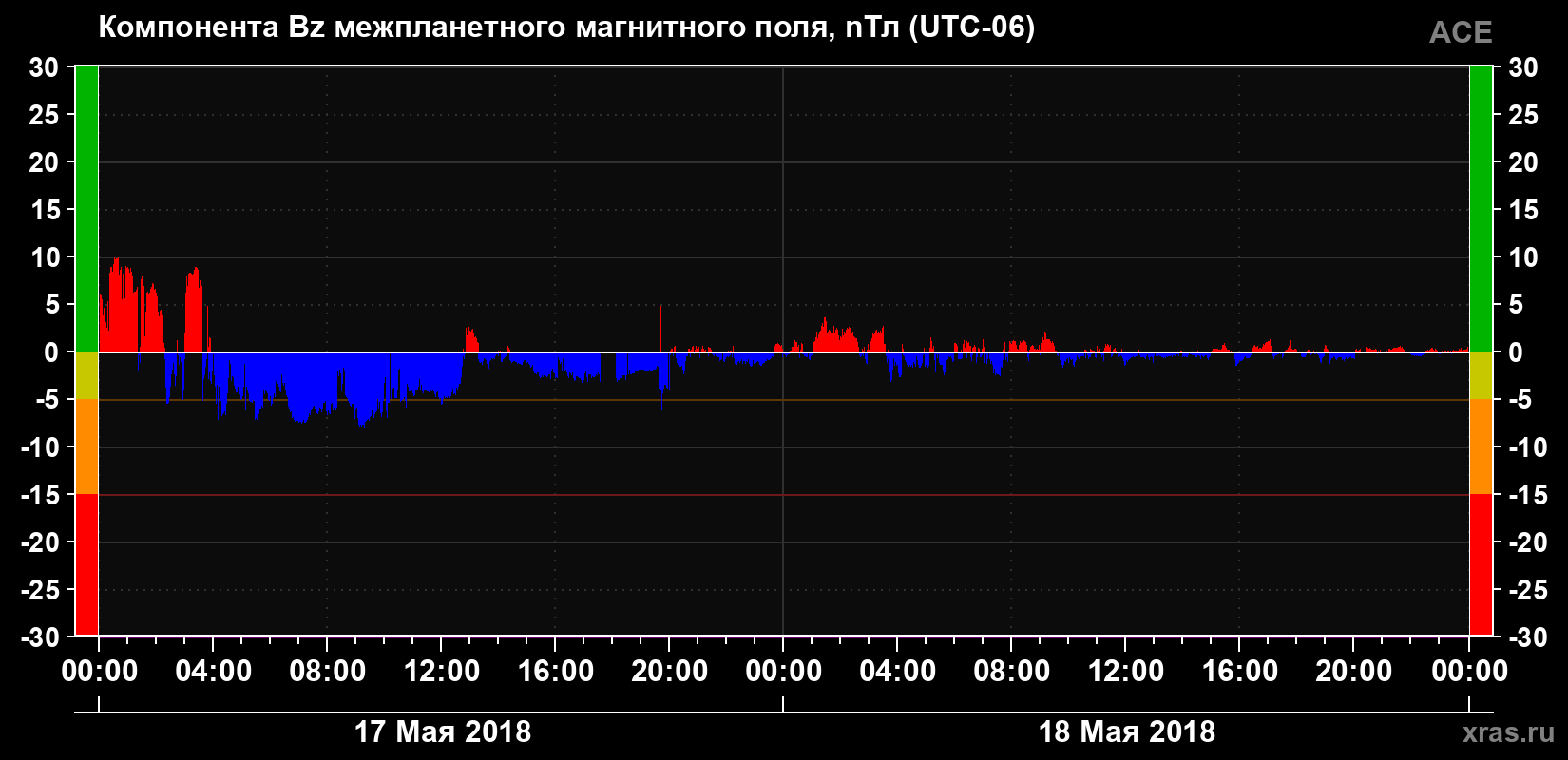 Компонента Bz магнитного поля солнечного ветра
