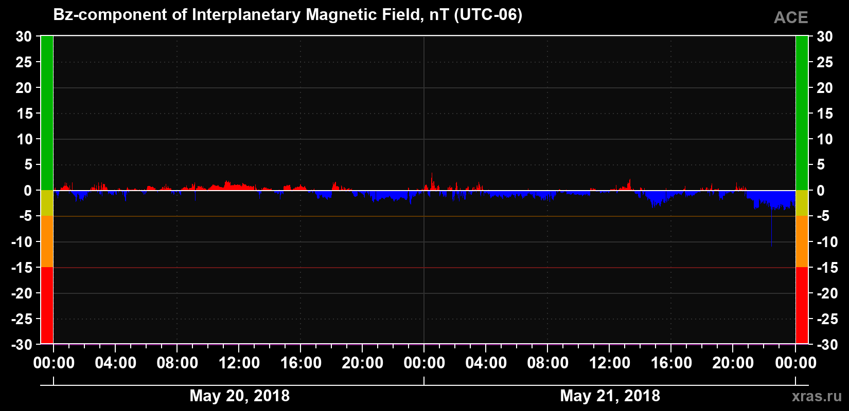 The Bz component of the solar wind magnetic field