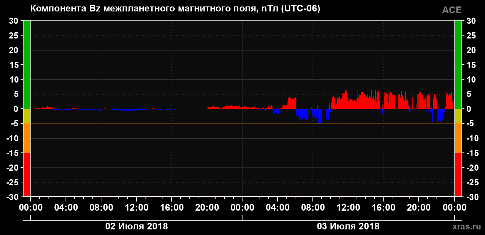 Компонента Bz магнитного поля солнечного ветра
