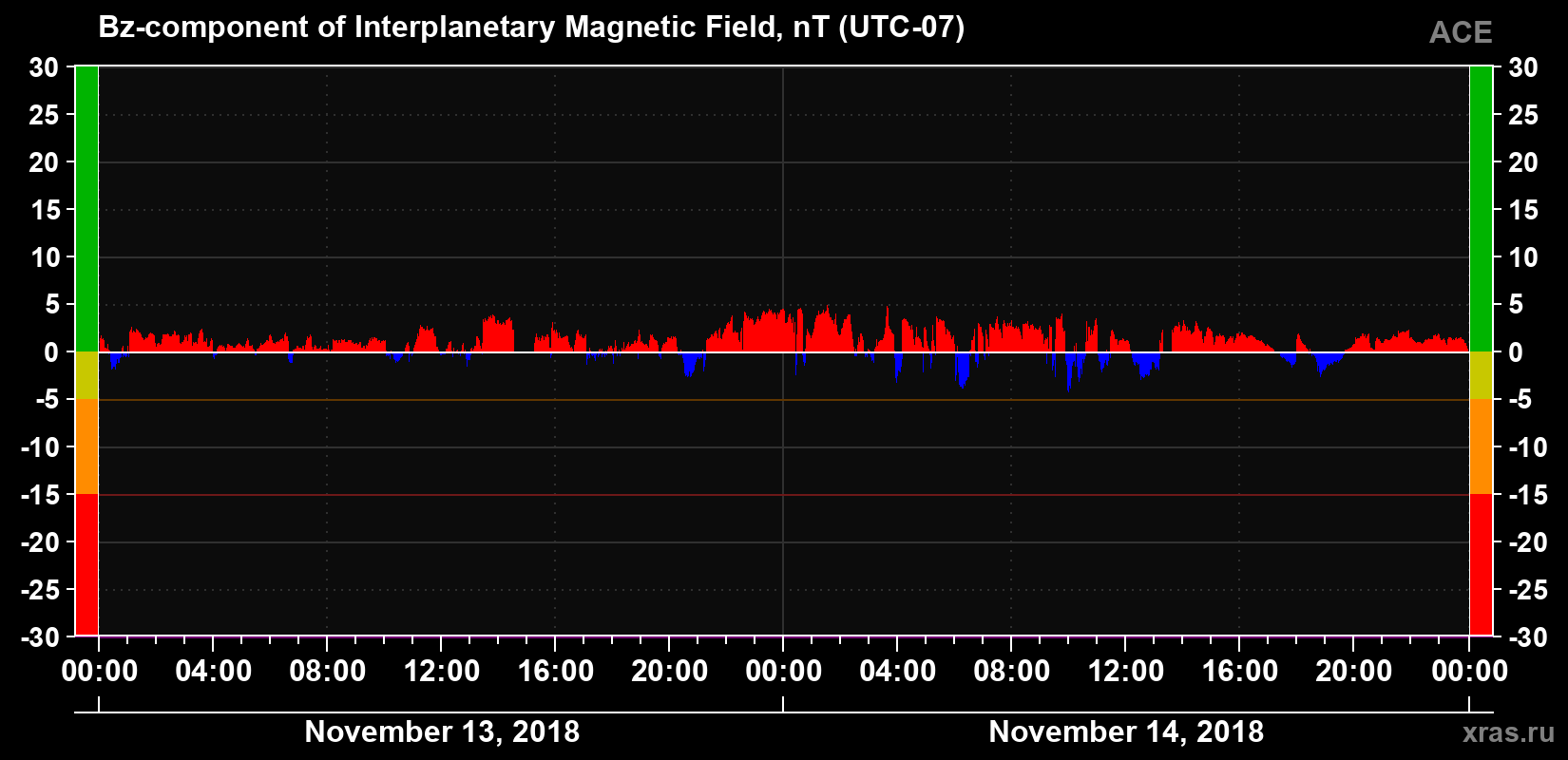 The Bz component of the solar wind magnetic field