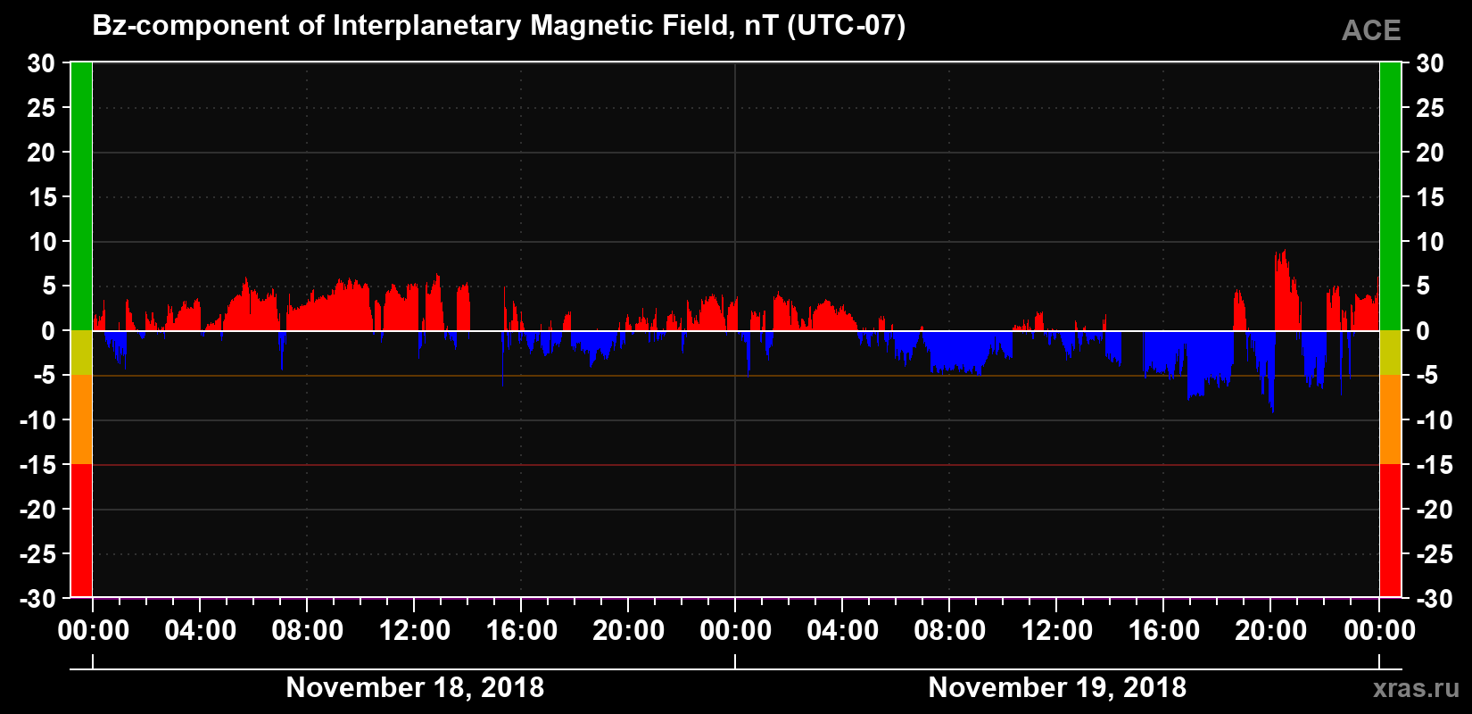 The Bz component of the solar wind magnetic field