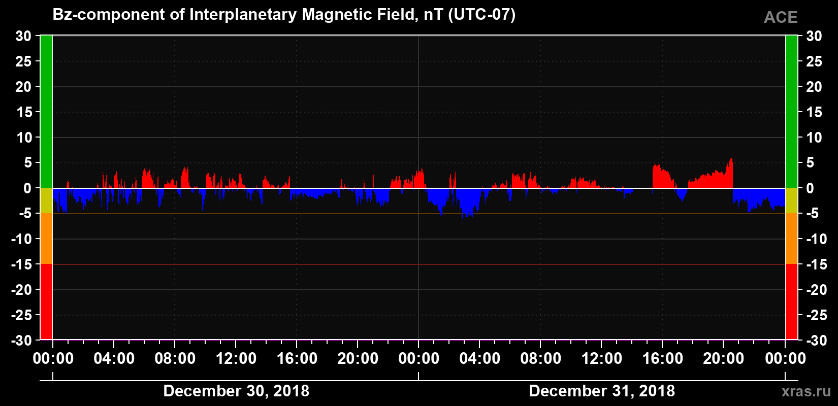 The Bz component of the solar wind magnetic field