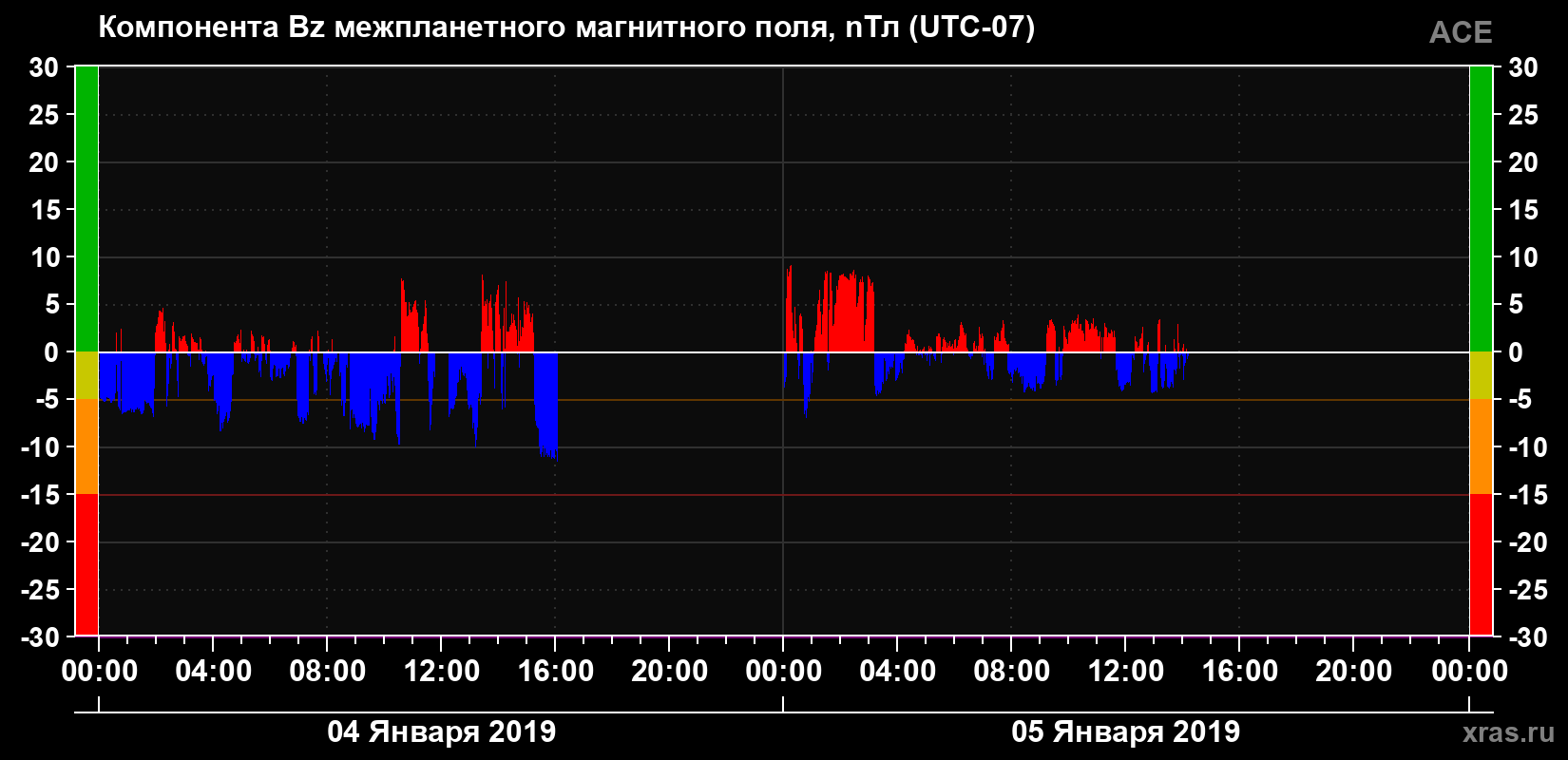 Компонента Bz магнитного поля солнечного ветра