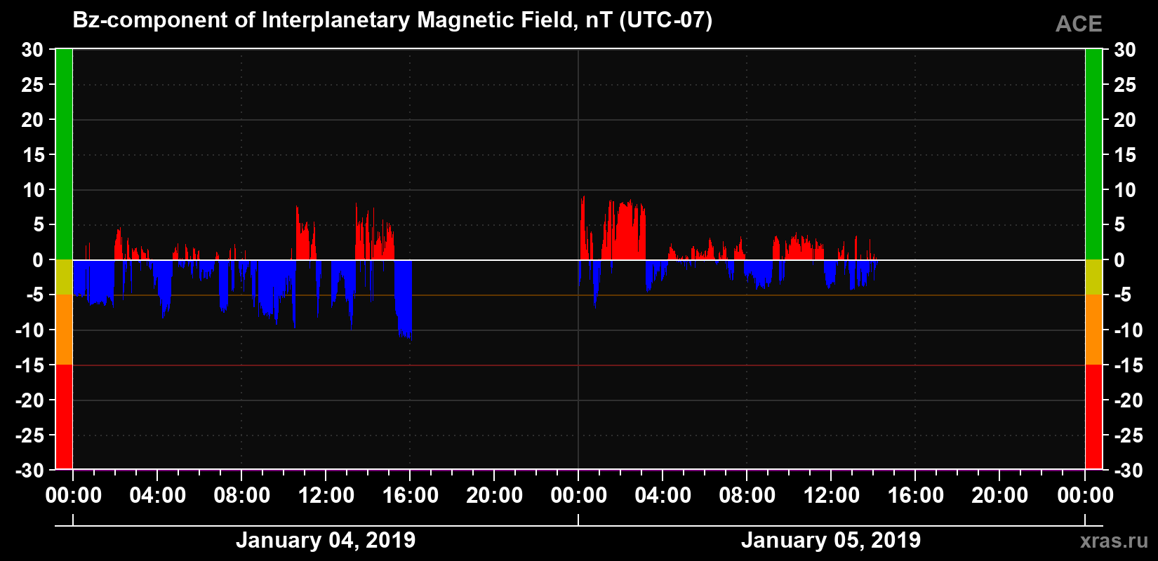 The Bz component of the solar wind magnetic field