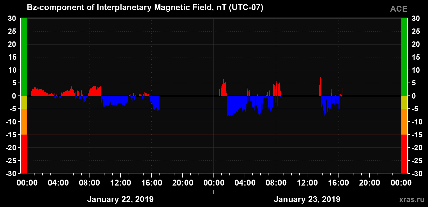 The Bz component of the solar wind magnetic field