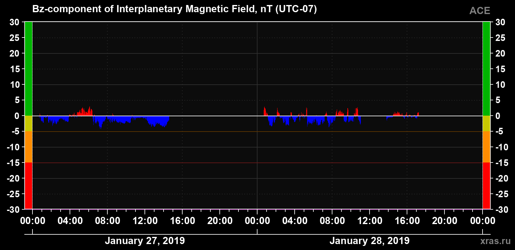 The Bz component of the solar wind magnetic field