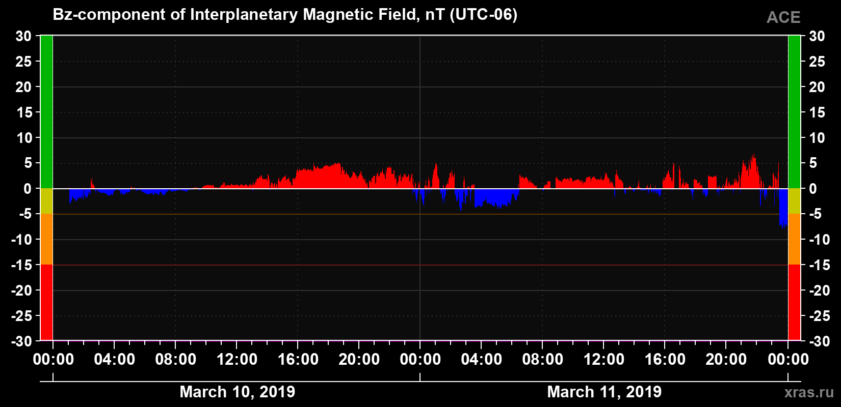 The Bz component of the solar wind magnetic field