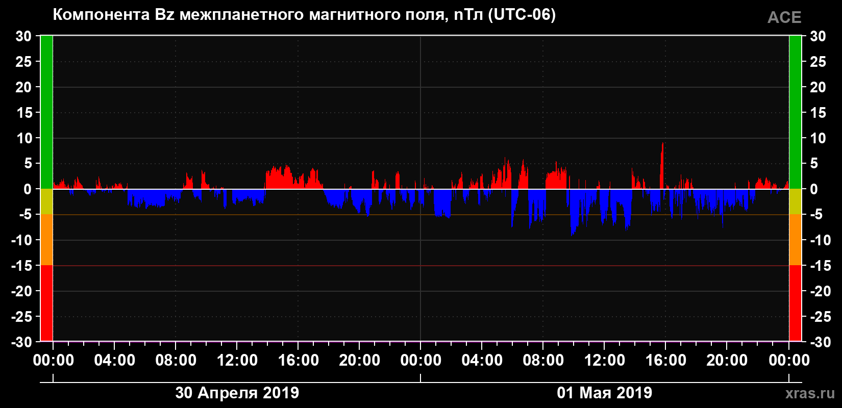 Компонента Bz магнитного поля солнечного ветра