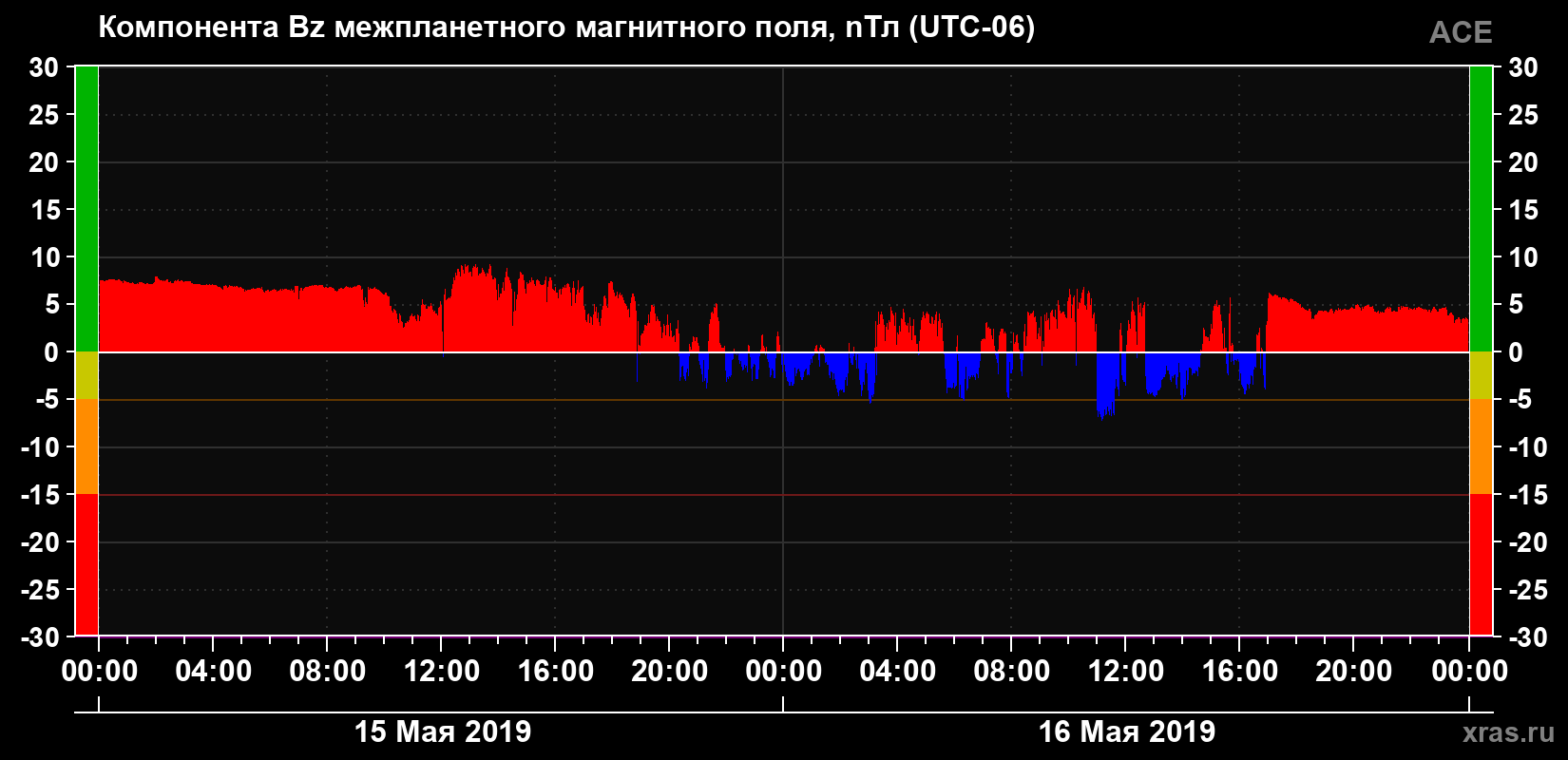 Компонента Bz магнитного поля солнечного ветра