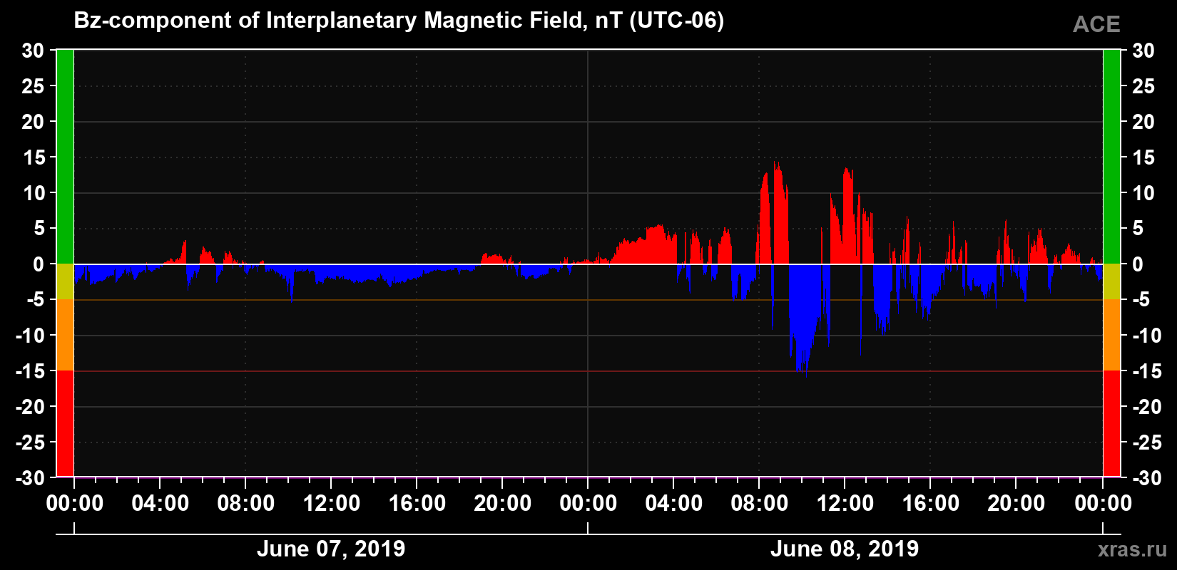 The Bz component of the solar wind magnetic field