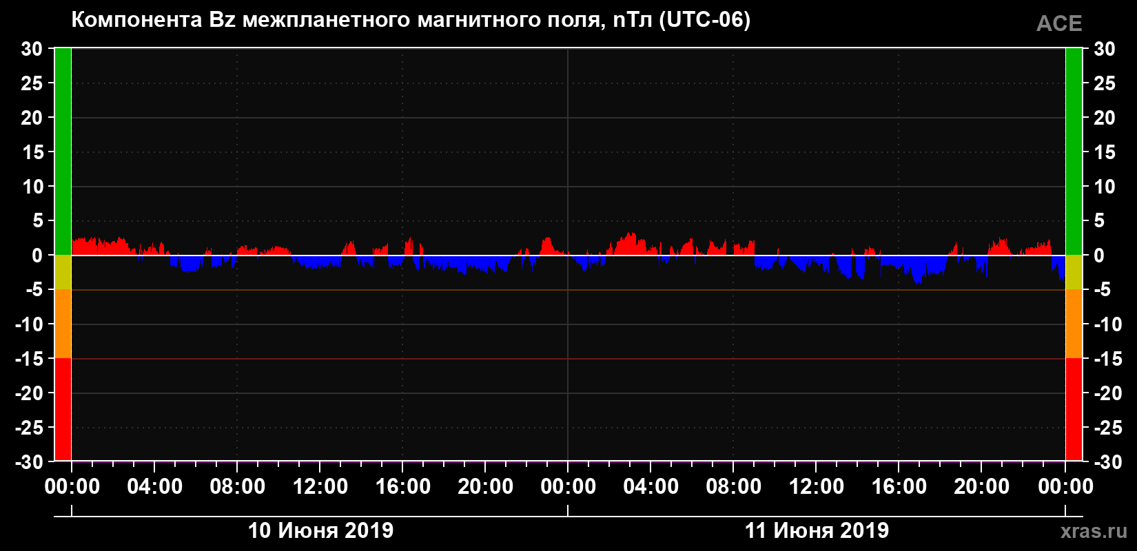 Компонента Bz магнитного поля солнечного ветра