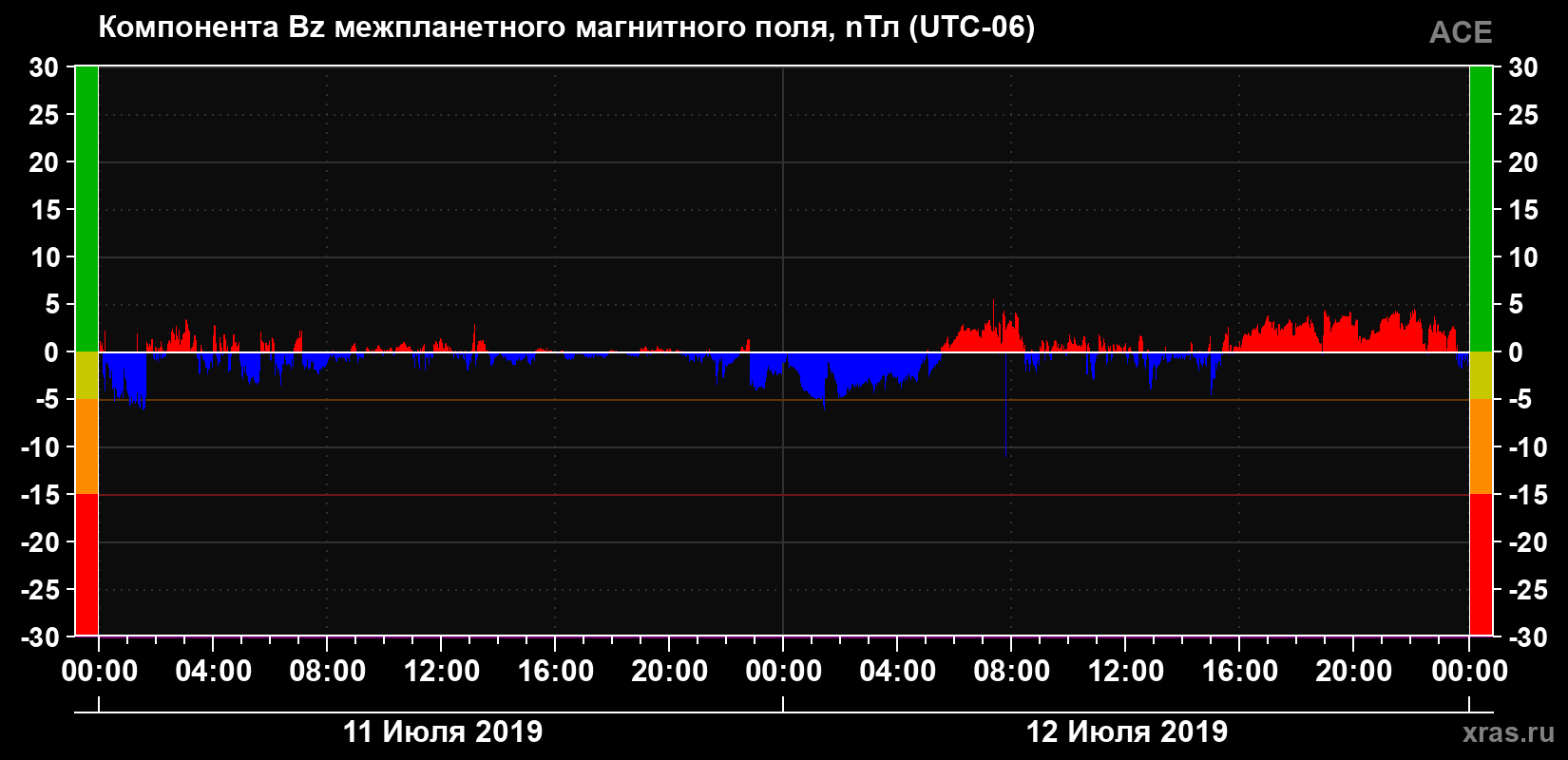Компонента Bz магнитного поля солнечного ветра