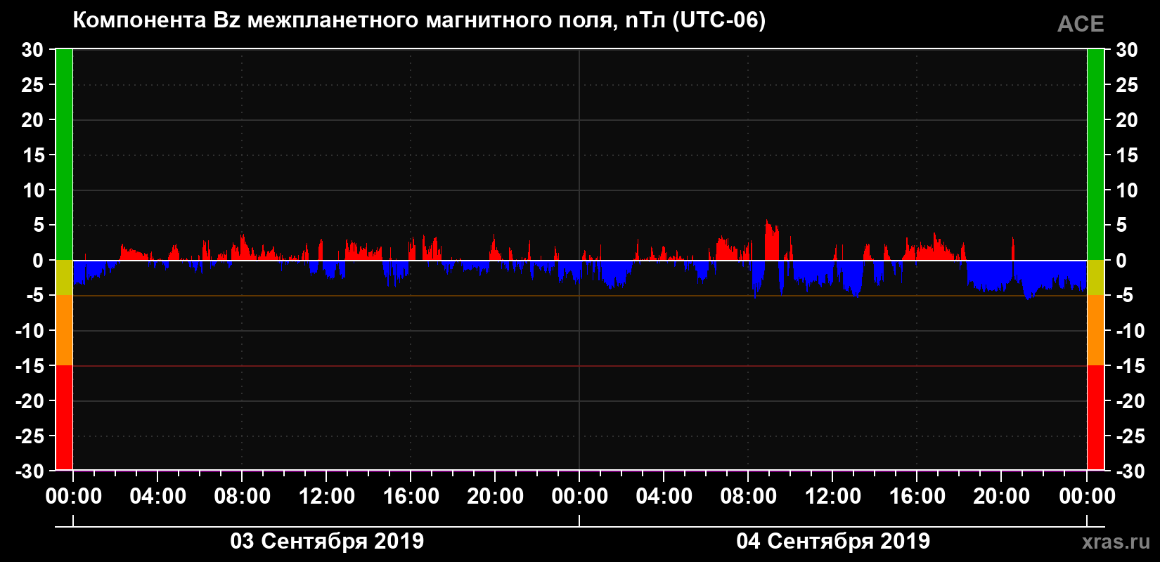 Компонента Bz магнитного поля солнечного ветра